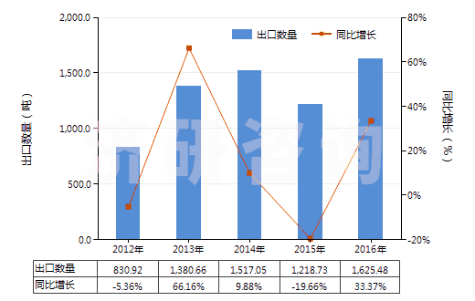 2012-2016年中國其他連二亞硫酸鹽及次硫酸鹽(HS28319000)出口量及增速統(tǒng)計(jì)